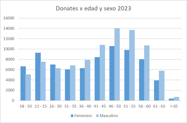 Imagen gráfico donantes por edad y sexo 2021-2023
