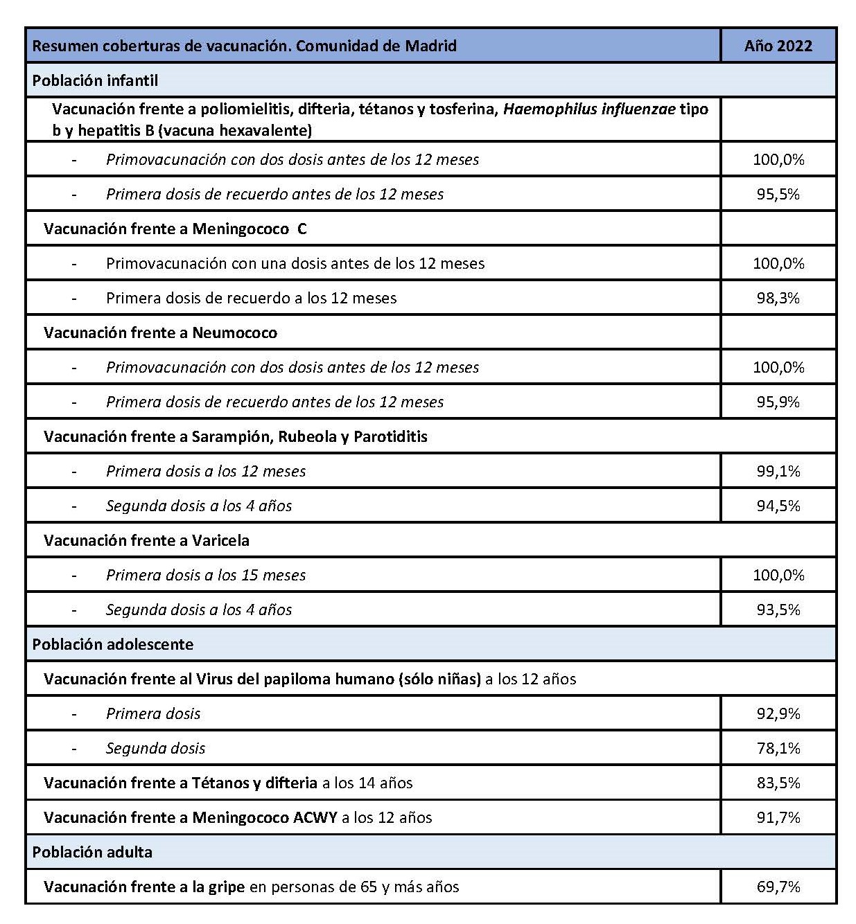 tabla con datos de coberturas de vacunación en la Comunidad de Madrid en 2022