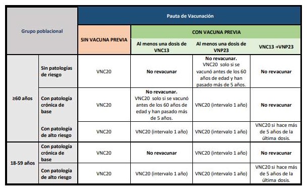 Tabla pauta vacunación neumococo 2023