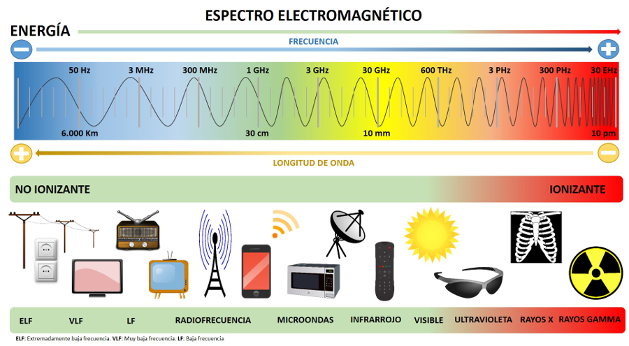 Esquema del espectro electromagnético