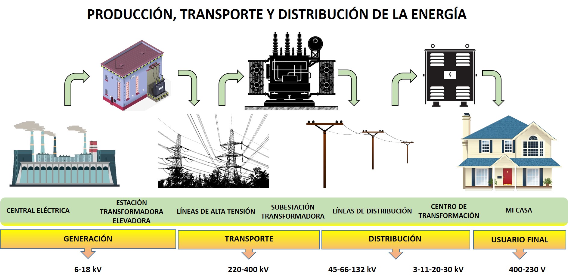 Esquema de Producción, Transporte y Distribución de la Energía