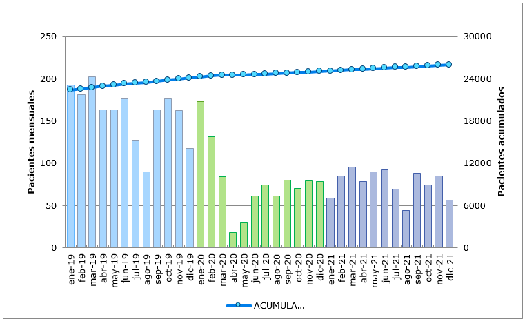 Gráfico de barras del número de pacientes tratados