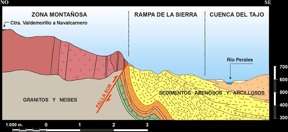 Corte geológico Parque Regional del curso medio del río Guadarrama y su entorno