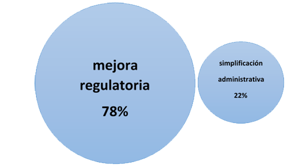 Comparativa Mejora regulatoria setenta y ocho porciento y simplificación administrativa ventidos por ciento