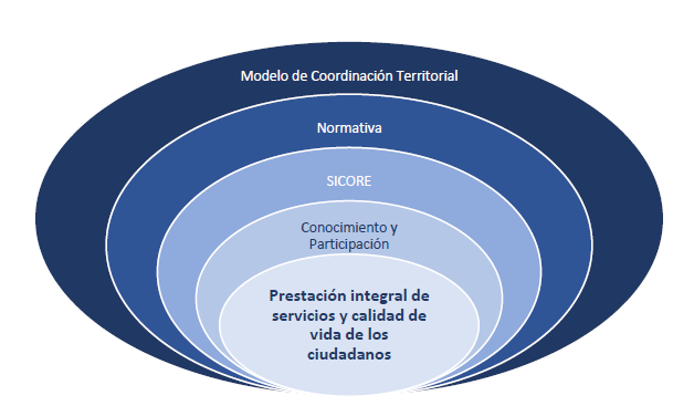 modelo coord territorial