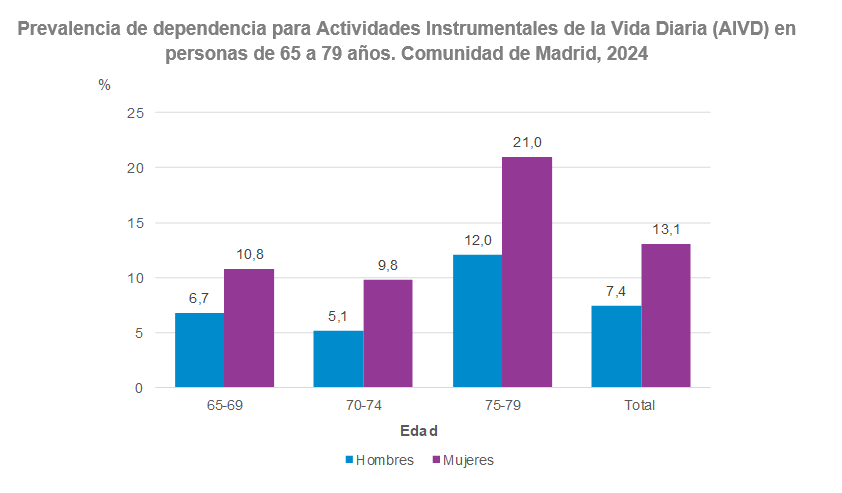 Prevalencia (%) de dependencia para Actividades Instrumentales de la Vida Diaria (AIVD), según sexo y edad en personas de 65 a 79 años. Comunidad de Madrid, 2024 Prevalencia de dependencia para Actividades Instrumentales de la Vida Diaria (AIVD), personas de 65 a 79 años, 2024