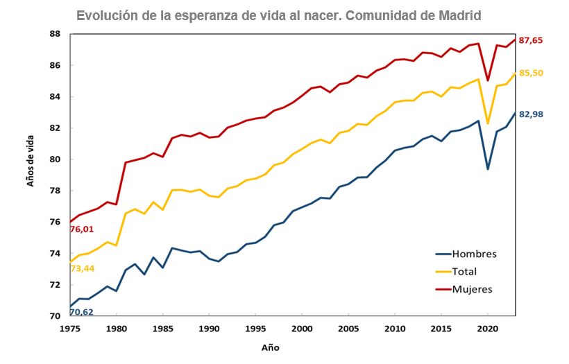 Evolución de la esperanza de vida al nacer, según sexo. Comunidad de Madrid, 1975-2023 Evolución de la esperanza de vida al nacer