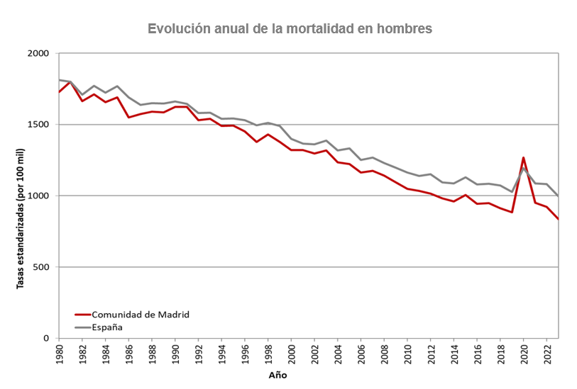 Todas las causas. Evolución anual de la mortalidad según sexo. Hombres. Tasas estandarizadas (por 100.000). Comunidad de Madrid y España, 1980-2023 Evolución anual de la mortalidad en hombres