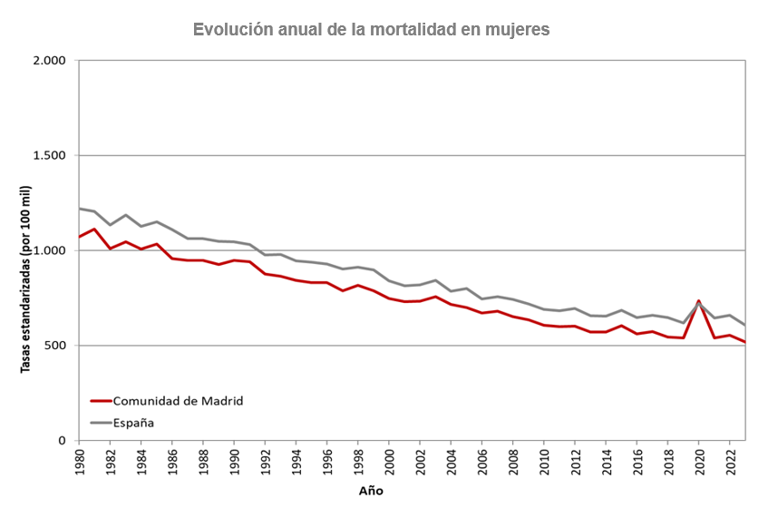 Todas las causas. Evolución anual de la mortalidad según sexo. Mujeres. Tasas estandarizadas (por 100.000). Comunidad de Madrid y España, 1980-2023 Evolución anual de la mortalidad en mujeres