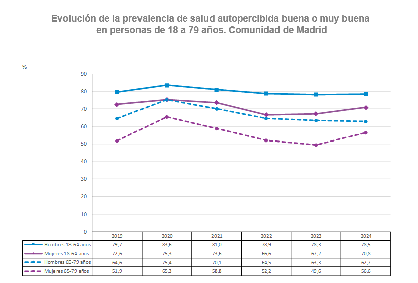 Evolución de la prevalencia de salud autopercibida buena o muy buena según sexo y edad en personas de 18 a 79 años. Comunidad de Madrid, 2018-2024 Evolución de la prevalencia de salud autopercibida buena o muy buena en personas de 18 a 79 años.