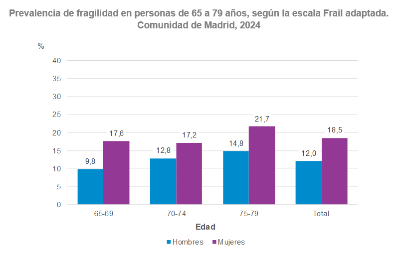 Prevalencia de fragilidad “escala de Frail adaptada” según sexo y edad en personas de 65 a 79 años. Comunidad de Madrid. 2024 Prevalencia de fragilidad “escala de Frail adaptada” en personas de 65 a 79 años, 2024
