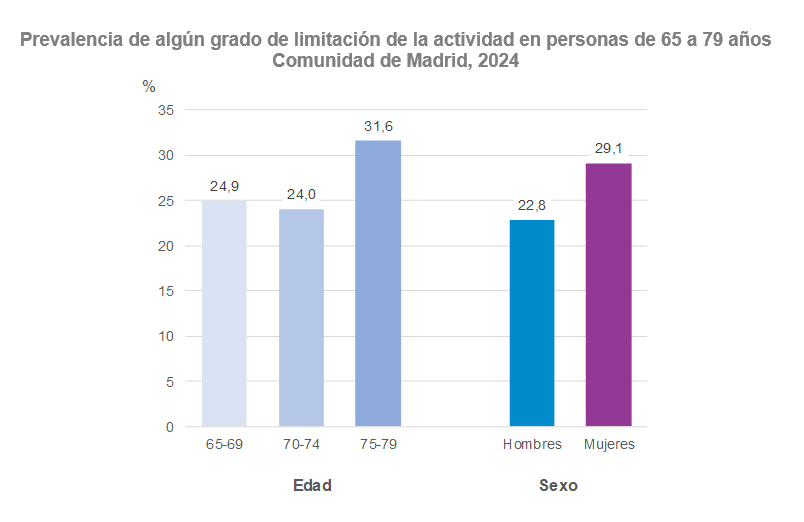 Prevalencia (%) de algún grado de limitación de la actividad según sexo y edad en personas de 65 a 79 años. Comunidad de Madrid, 2024 Prevalencia de algún grado de limitación de la actividad en personas de 65 a 79 años, 2024