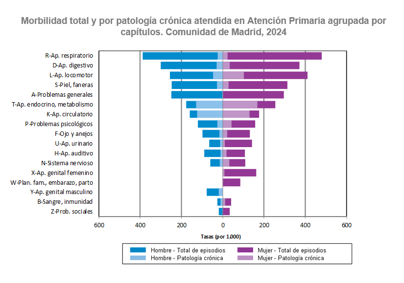 Morbilidad total y por patología crónica atendida en Atención Primaria agrupada por capítulos (CIAP-2), según sexo. Tasas (por 1.000). Comunidad de Madrid, 2024 Morbilidad total y por patología crónica atendida en Atención Primaria agrupada por capítulos, 2024