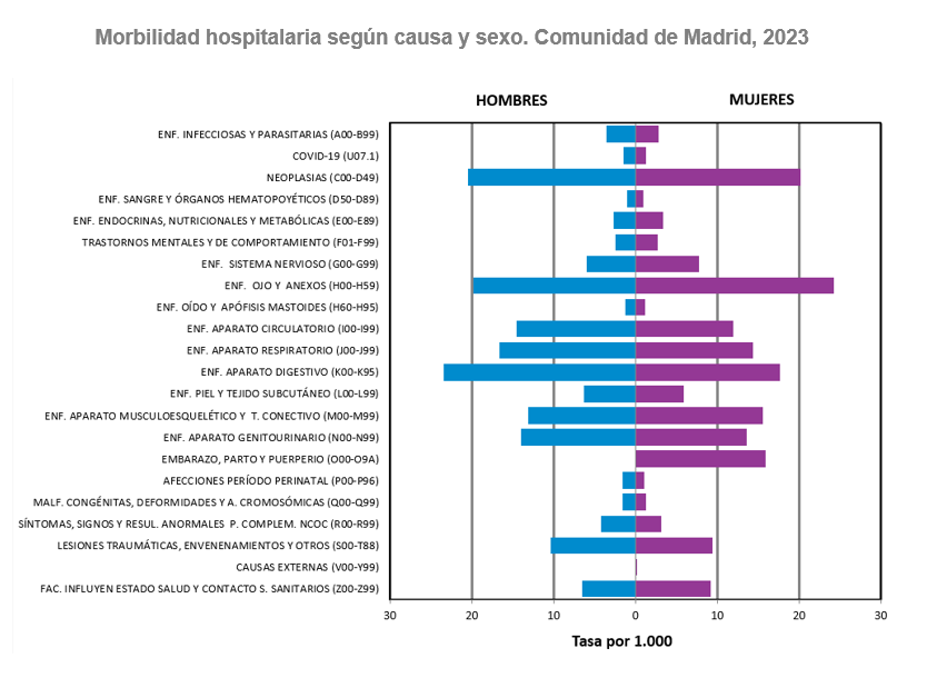 Todas las causas. Morbilidad hospitalaria según causa (CIE10-ES) y sexo. Tasas (por 1.000). Comunidad de Madrid, 2023 Morbilidad hospitalaria según causa y sexo, 2023