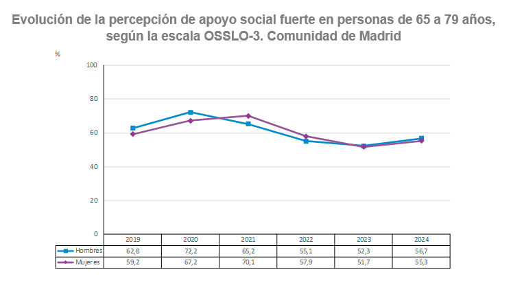 Evolución de la percepción de apoyo social fuerte en personas de 65 a 79 años, según la escala OSSLO-3 (%). Comunidad de Madrid, 2019-2024 Evolución de la percepción de apoyo social fuerte en personas de 65 a 79 años, según la escala OSSLO-3