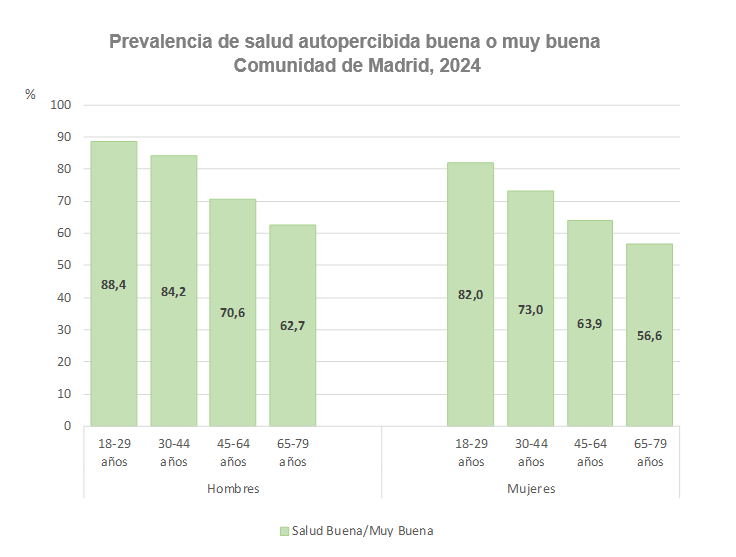 Prevalencia (%) de salud autopercibida buena o muy buena según sexo y edad. Comunidad de Madrid, 2024 Prevalencia de salud autopercibida buena o muy buena, 2024