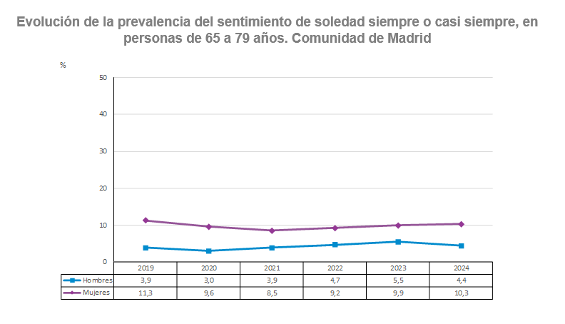 Evolución de la prevalencia (%) del sentimiento de soledad siempre o casi siempre “no querida” según sexo y edad en personas de 65 a 79 años. Comunidad de Madrid, 2019-2024 Evolución de la prevalencia del sentimiento de soledad siempre o casi siempre en personas de 65 a 79 años