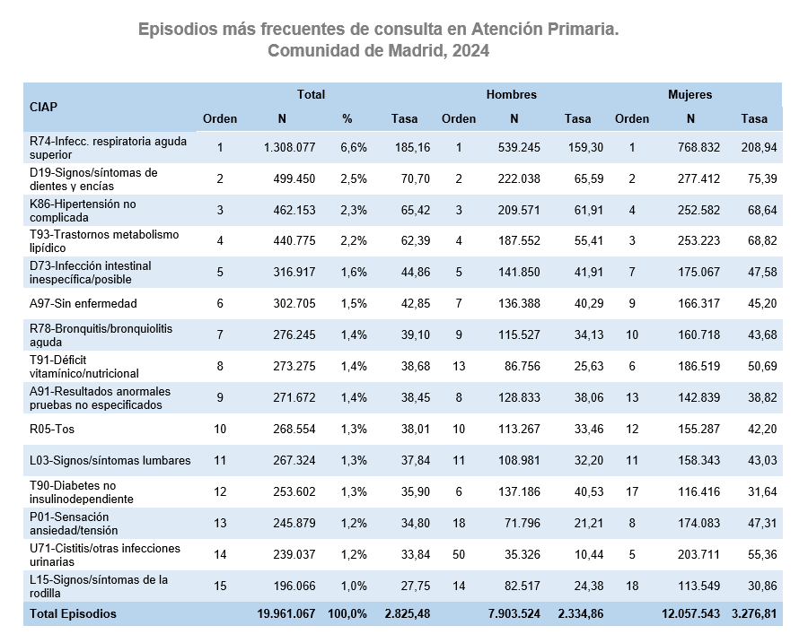 Episodios más frecuentes de consulta en Atención Primaria (CIAP-2), según sexo. Número de orden, número, distribución porcentual y tasas por mil. Comunidad de Madrid, 2024 Episodios más frecuentes de consulta en Atención Primaria, 2024