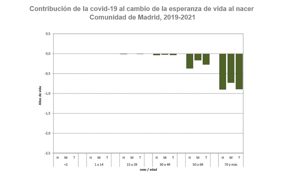 gráfico de barras esperanza de vida por sexo y grupo de edad COVID-19 años 2019-2021