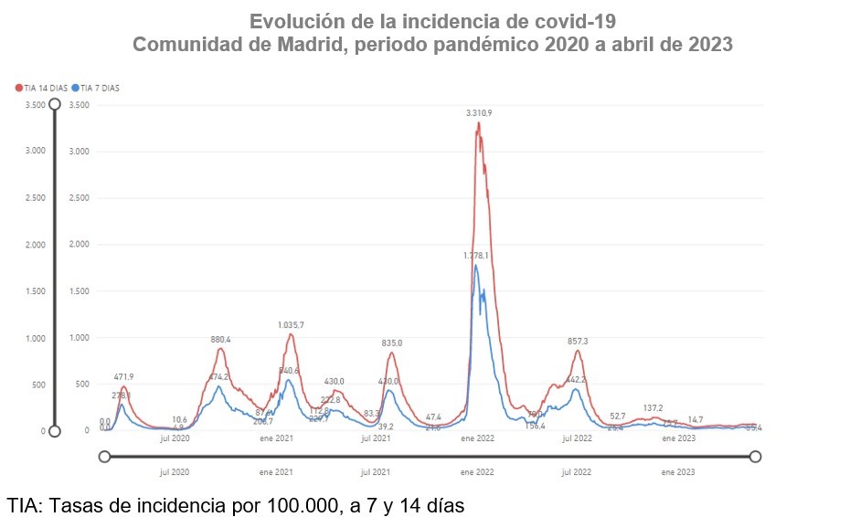 gráfico lineal evolución tasas de incidencia acumulada COVID-19