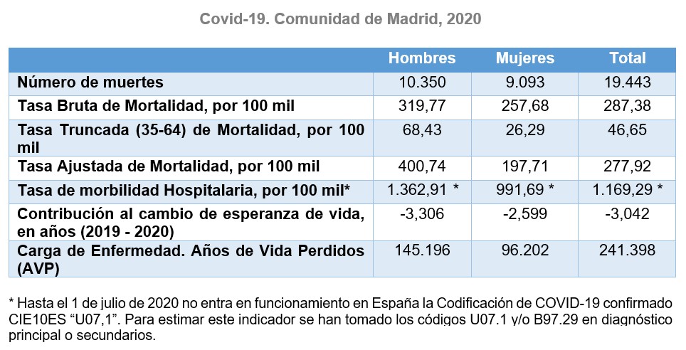 tabla indicadores COVID-19 año 2020