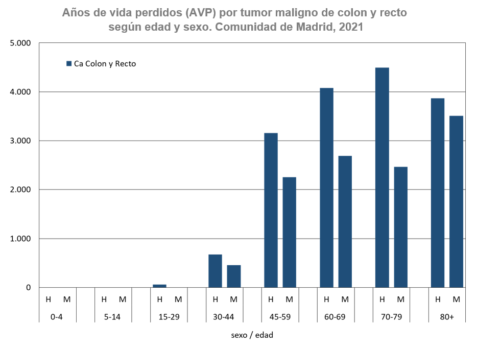 gráfico de barras Años de vida perdidos por sexo y grupo de edad