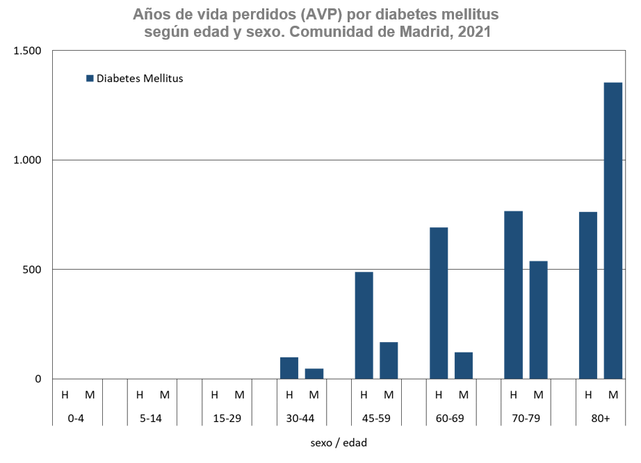 gráfico de barras Años de vida perdidos por sexo y grupo de edad