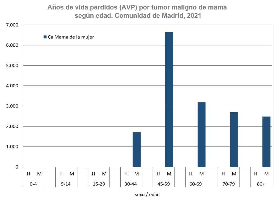 gráfico de barras años de vida perdidos por grupo de edad