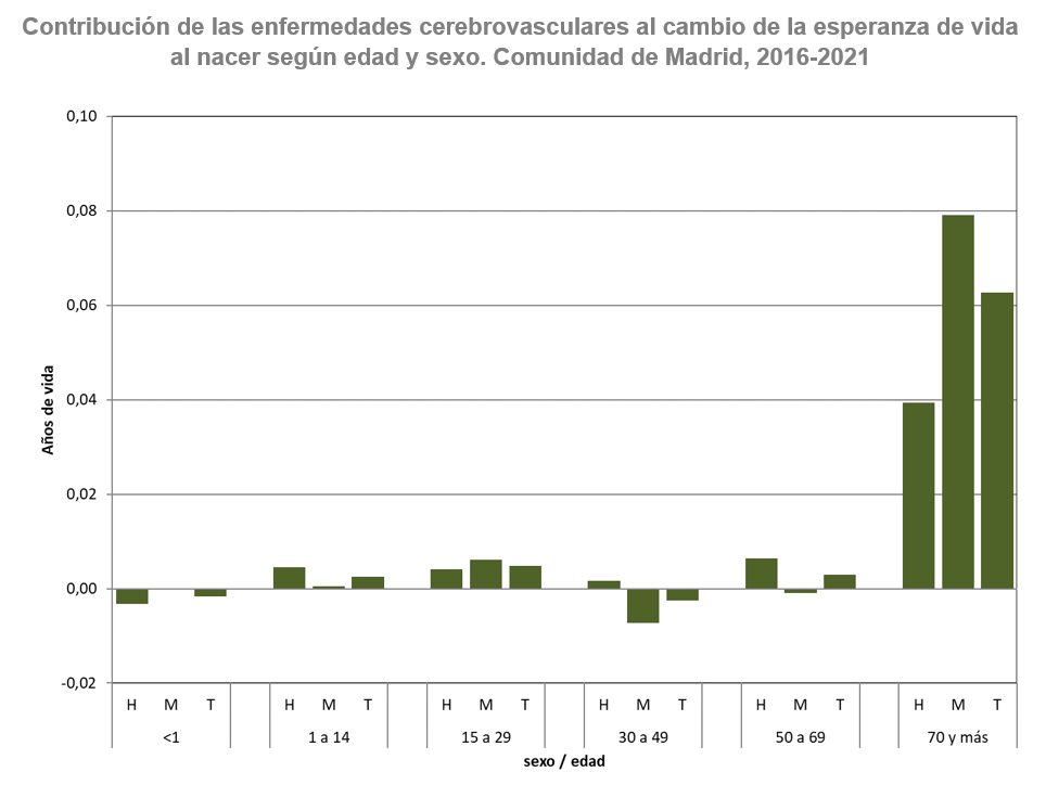 gráfico de barras esperanza de vida por sexo y grupo de edad