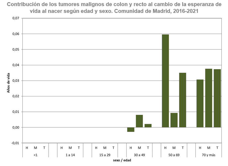 gráfico de barras esperanza de vida por sexo y grupo de edad