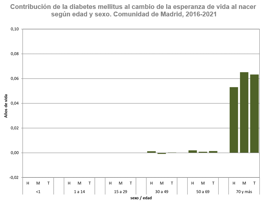 gráfico de barras esperanza de vida por sexo y grupo de edad