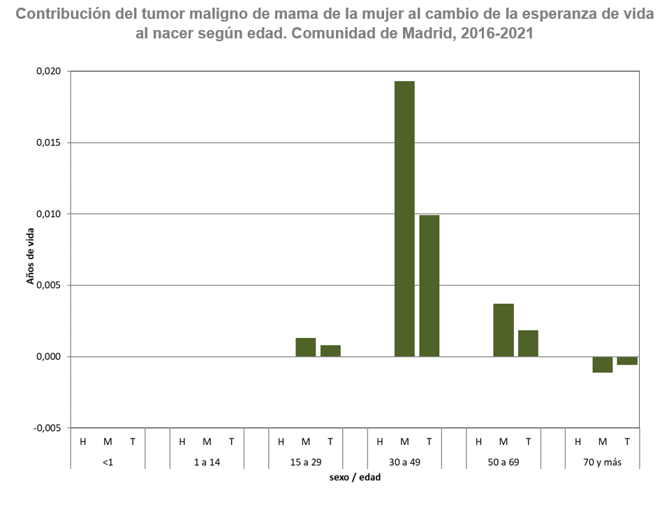 gráfico de barras esperanza de vida por grupo de edad