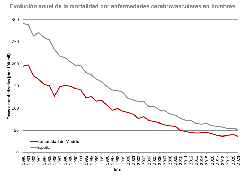 gráfico lineal evolución tasas de mortalidad hombres
