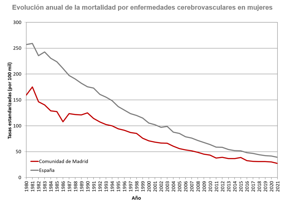 gráfico lineal evolución tasas de mortalidad mujeres