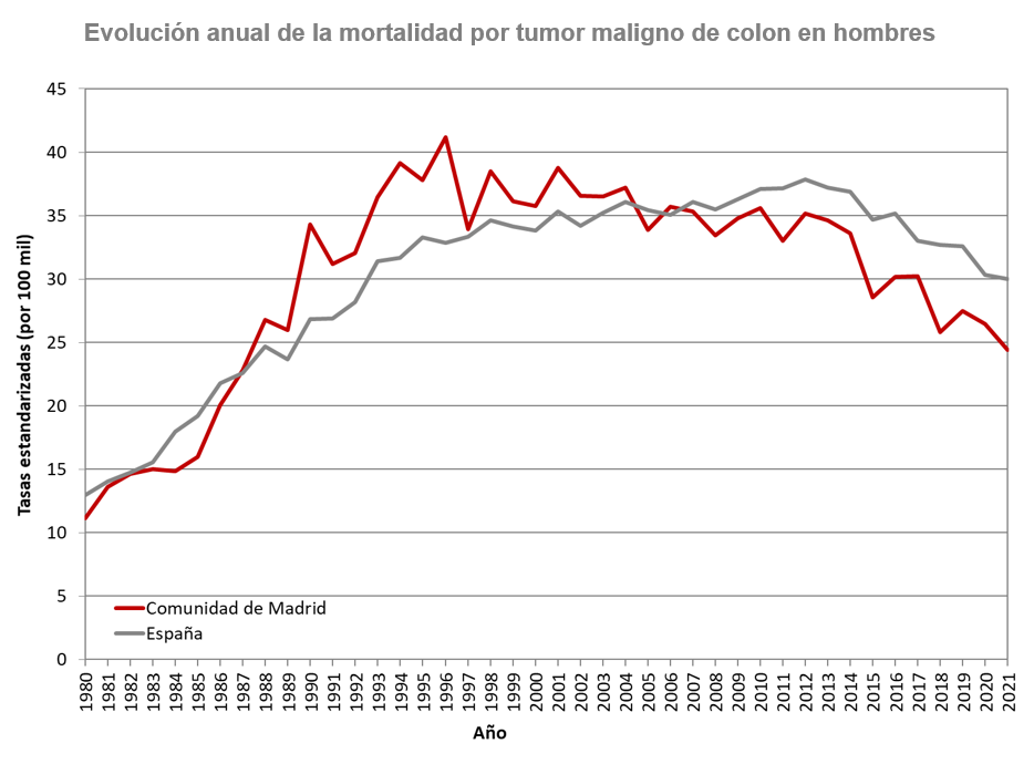 gráfico lineal evolución tasas de mortalidad hombres 