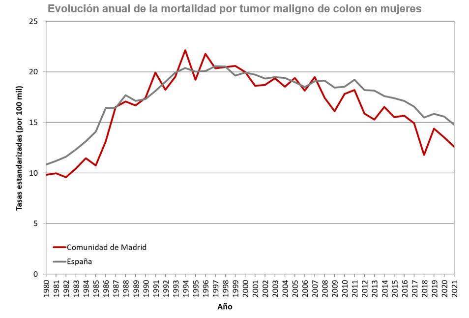 gráfico lineal evolución tasas de mortalidad mujeres