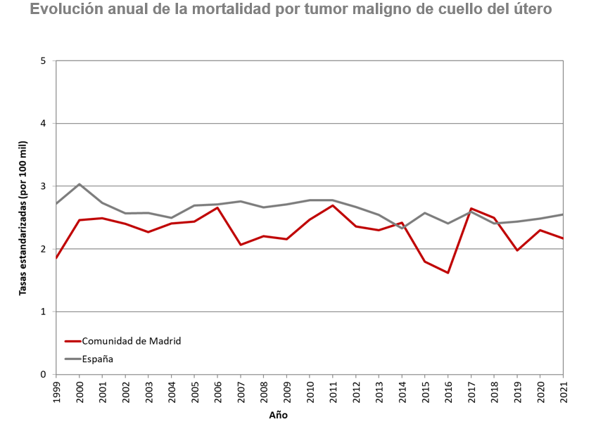 gráfico lineal evolución tasas de mortalidad 