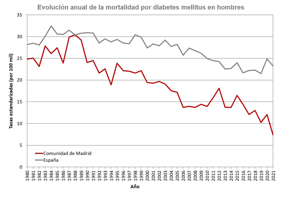 gráfico lineal evolución tasas de mortalidad hombres