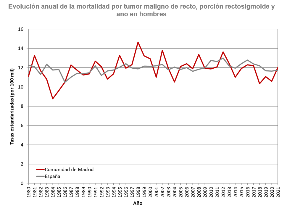 gráfico lineal evolución tasas de mortalidad hombres