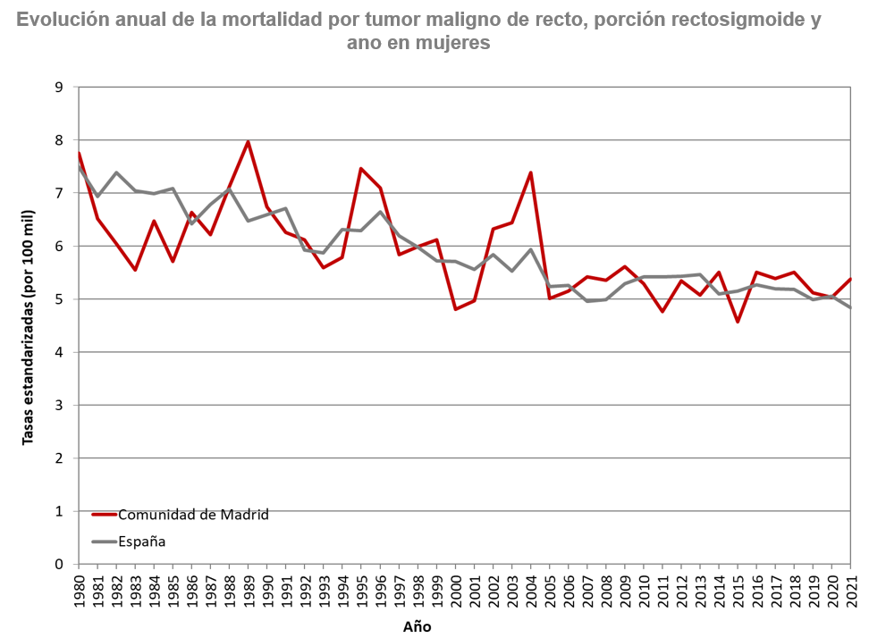 gráfico lineal evolución tasas de mortalidad mujeres