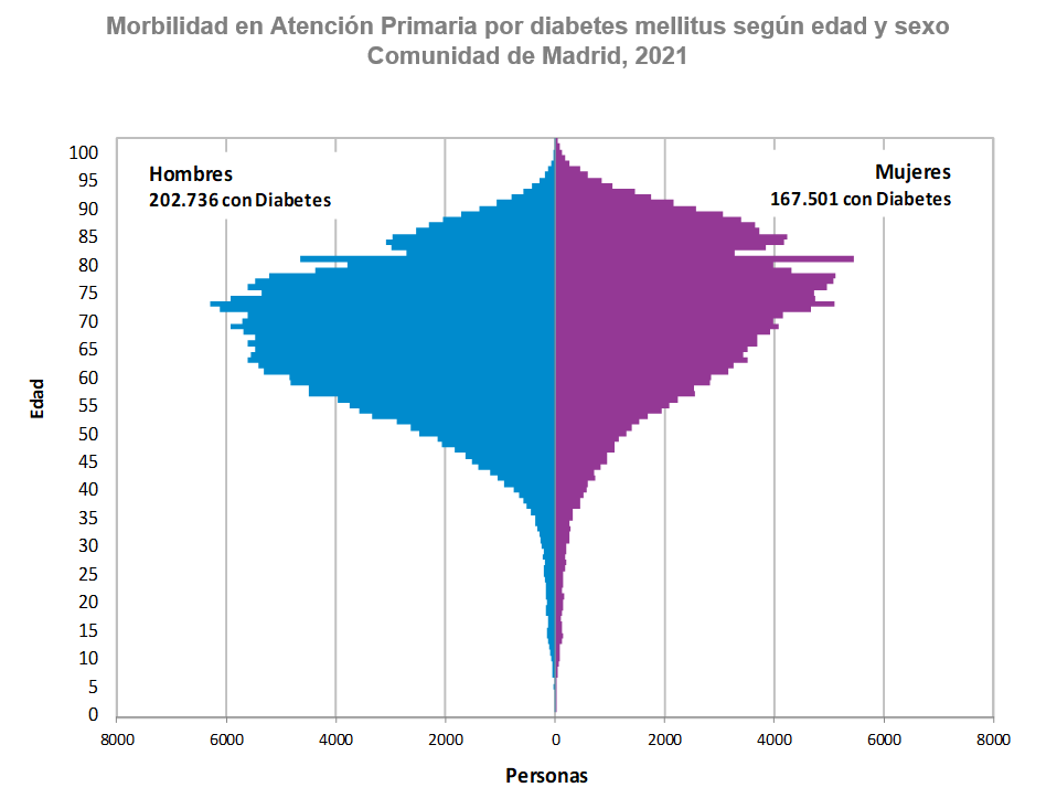 gráfico pirámide morbilidad en atención primaria por sexos