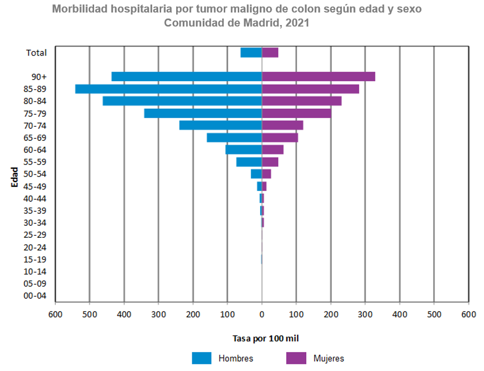 gráfico pirámide morbilidad hospitalaria por sexos