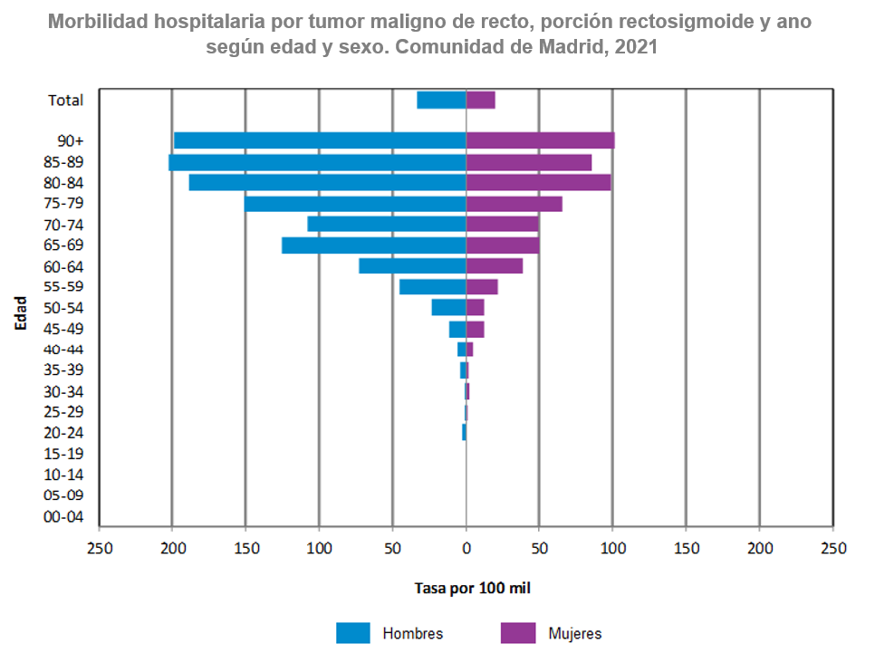 gráfico pirámide morbilidad hospitalaria por sexos