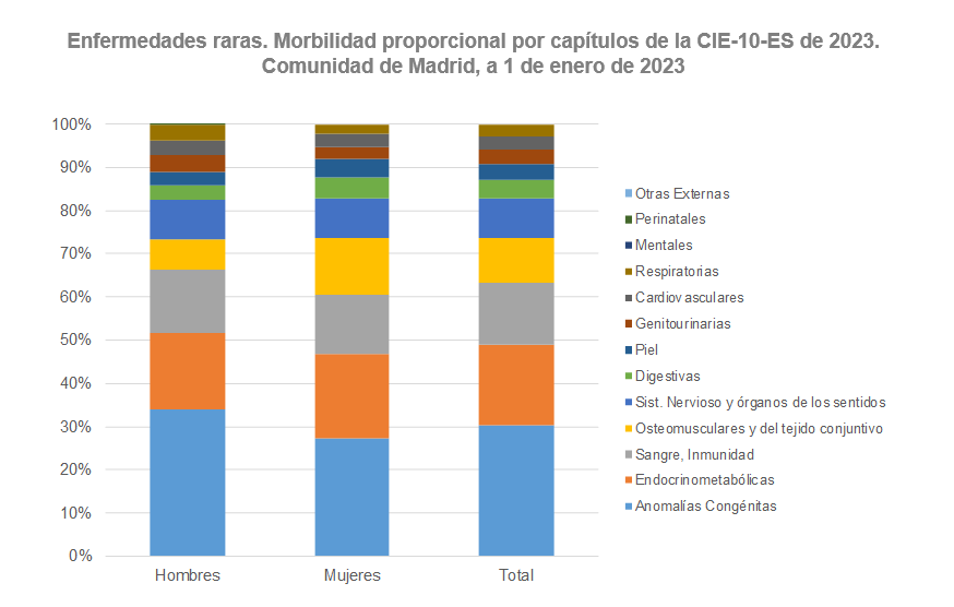 Enfermedades raras. Morbilidad proporcional por capítulos de la CIE-10-ES, total y según sexo. Comunidad de Madrid, a 1 de enero de 2023 Enfermedades raras, Morbilidad proporcional por capítulos de la CIE-10-ES, Comunidad de Madrid, a 1 de enero de 2023