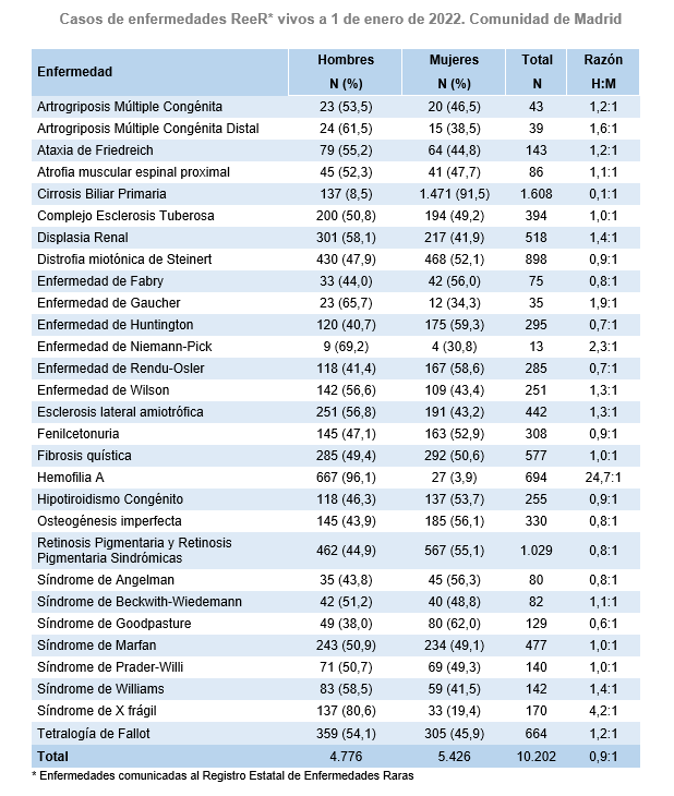 Casos de enfermedades ReeR* vivos a 1 de enero de 2022. Número y porcentaje según sexo y razón entre sexos (H/M). Comunidad de Madrid Casos de enfermedades ReeR* vivos a 1 de enero de 2022, Comunidad de Madrid