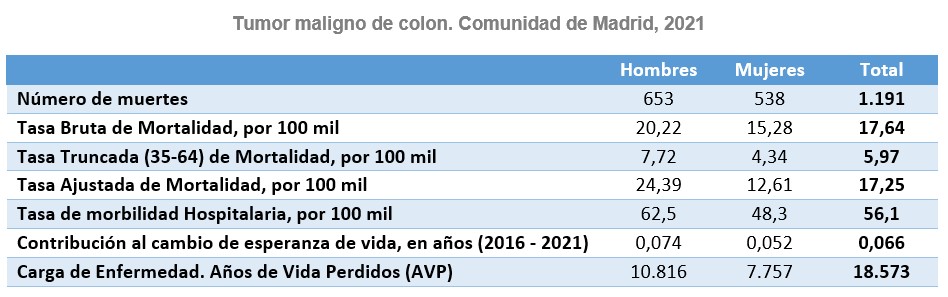 Tumor maligno de colon. Comunidad de Madrid, 2021