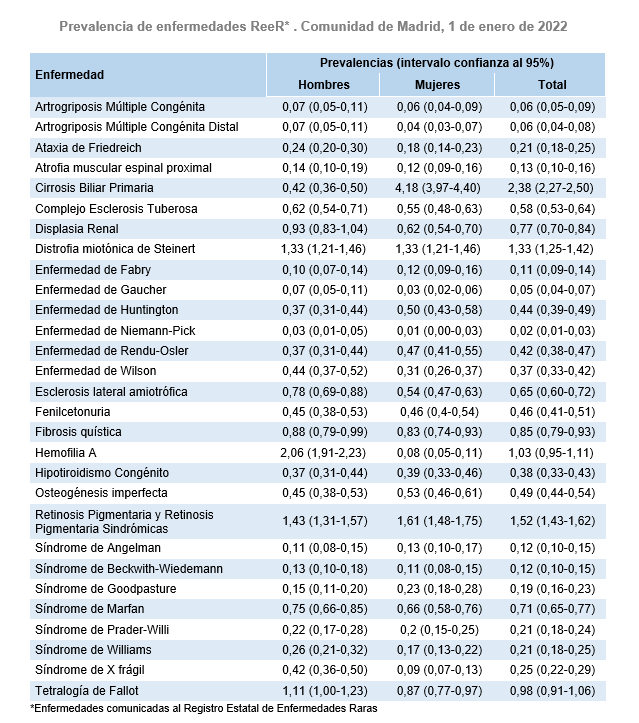 Prevalencia de enfermedades ReeR* por 10 mil habitantes a 1 de enero de 2022, según sexo. Comunidad de Madrid Prevalencia de enfermedades ReeR*, Comunidad de Madrid, 1 de enero de 2022