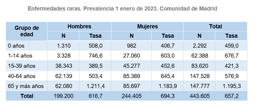 Enfermedades raras. Prevalencia según sexo y grupos de edad. Número de casos y tasas por 10 mil habitantes a 1 enero de 2023. Comunidad de Madrid Enfermedades raras, Prevalencia a 1 enero de 2023, Comunidad de Madrid