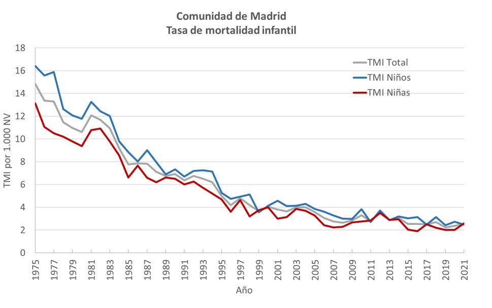 Tasa de mortalidad infantil. Comunidad de Madrid.