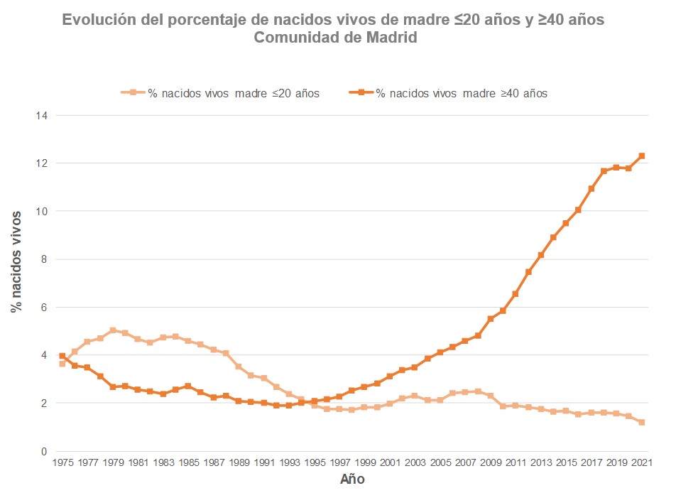 Evolución del porcentaje de nacidos vivos de madre ≤20 años y ≥40 años